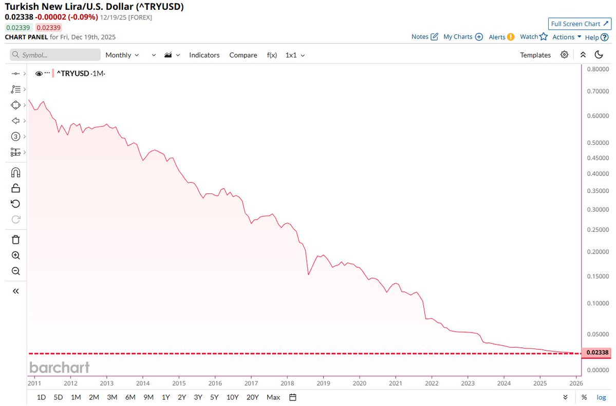 🔵BARCHART: "La Lira turca tocca il minimo storico contro il Dollaro statunitense"