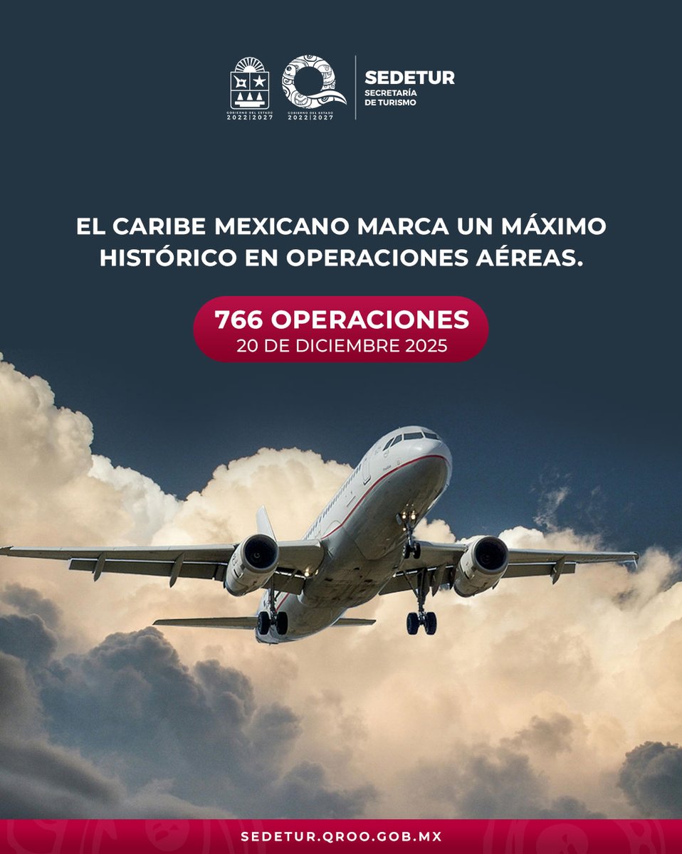 Quintana Roo alcanzó un máximo histórico en conectividad aérea. El 20 de diciembre de 2025, sus cuatro aeropuertos registraron 766 operaciones en un solo día, la cifra más alta en su historia y reflejo del fortalecimiento del #CaribeMexicano.

#SEDETUR #ConectividadAérea