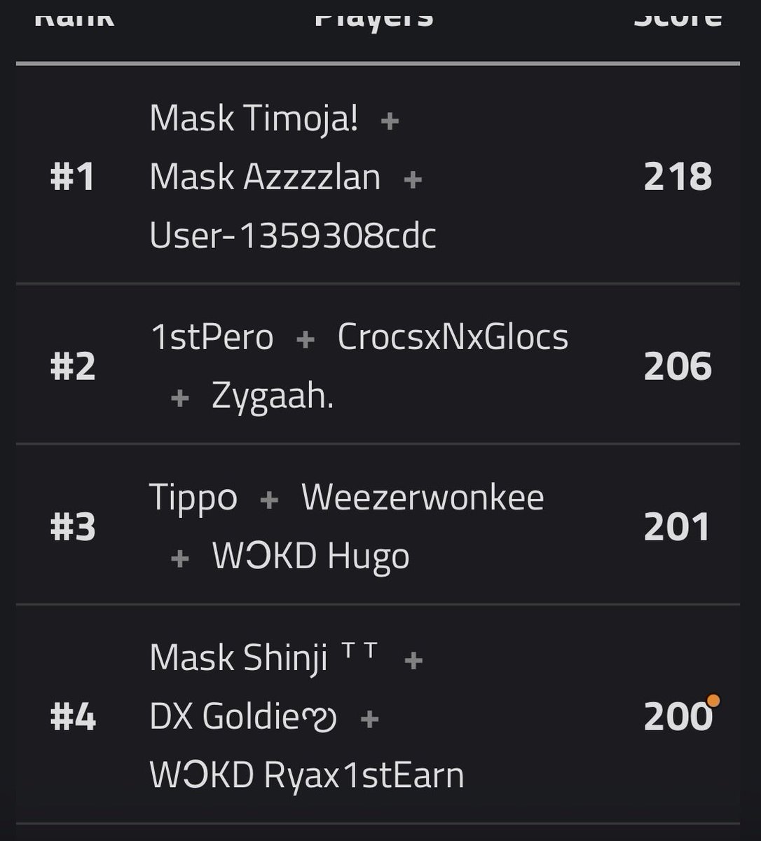 Shoutout to 4 of our players today, all hitting top 5 in the <a href="/coed_zbd/">Co-Ed Zero Build Division</a> Reindeer Rumble event today! @mbrazy888 took first, <a href="/hugoeu_/">Hugo</a> and <a href="/Tippookay1/">Tippo🇩🇰</a> claimed 3rd, and @Ryaxwydd followed with 4th. Ggs everyone!

Had to redo this cuz of leaderboard changes