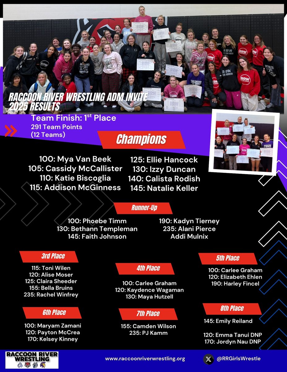 RRGirlsWrestle's tweet image. Fun opportunity for our girls to all wrestle in the same varsity tournament! RRW performed really well headed into winter break. We will be back on the mat on January  3rd for a dual tournament at Iowa Western Community College!

#TogetherWeRise