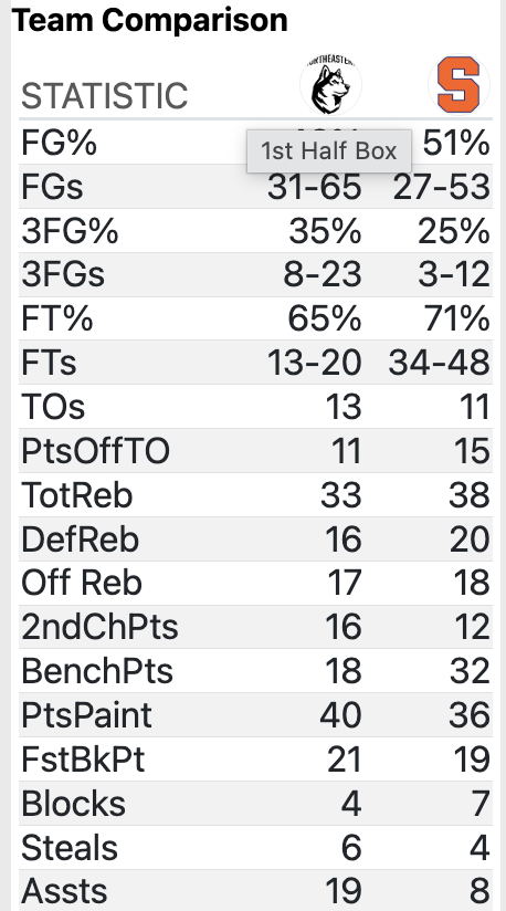 BrentAxeMedia's tweet photo. FINAL: Syracuse 91, Northeastern 83. SU is now 8-4
A win is a win? Not really. SU went to the #FreeThrowsMatter line 48 times and went 34-48 there and that was the difference. All told, not good for Syracuse. A 4-5 team in the CAA came in here tonight and pushed SU to the brink. https://t.co/gSrk7xuUj8