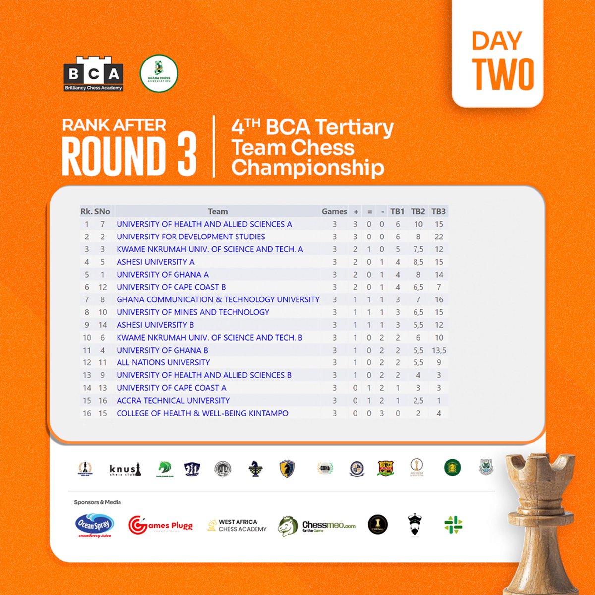 BrilliancyChess's tweet image. Day 2 Update!!

University for Development Studies(UDS) beat Defending Champions University of Ghana(UG) to join University of Health and Allied Sciences(UHAS) at the top of the rankings after Round 3

The Joint leaders are lock horns in Round 4 tomorrow 

Watch this space🤩