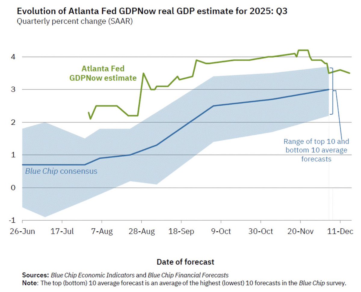 ⚫️RBLOOMBERG: Stima del PIL reale per il terzo trimestre: Federal Reserve di Atlanta prevede un aumento del 3,5%