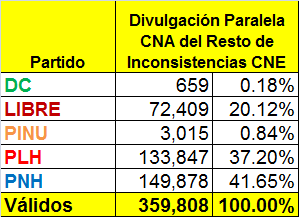 DatosAme24's tweet photo. 🇭🇳#Honduras - Las Actas con inconsistencias que faltan por ser escrutadas, ya fueron divulgadas de forma paralela por el CNA 

🔵Nacional - 149.878 votos
🔴Liberal - 133.847 votos 

Via @MAlvarezRivera https://t.co/Tanr61k7lg