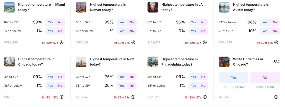 Kalshi has to be one of the most disturbing, dystopian things that we have in our modern society. Like what do u mean I can bet real life money on whether the temperature will raise in my city or not