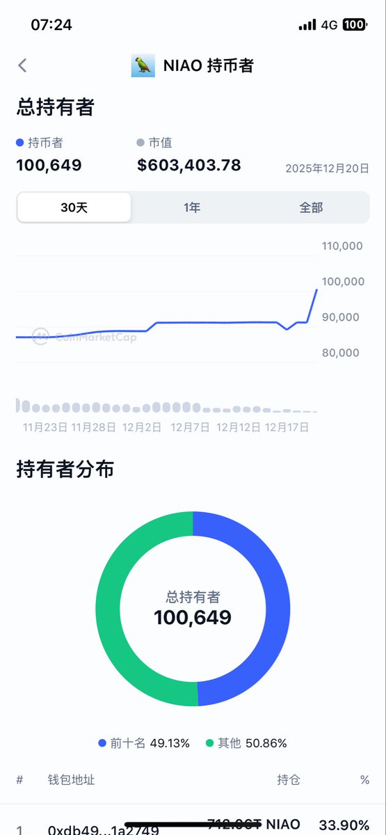 🦜持有人破10万🎉🎉🎉 $NIAO