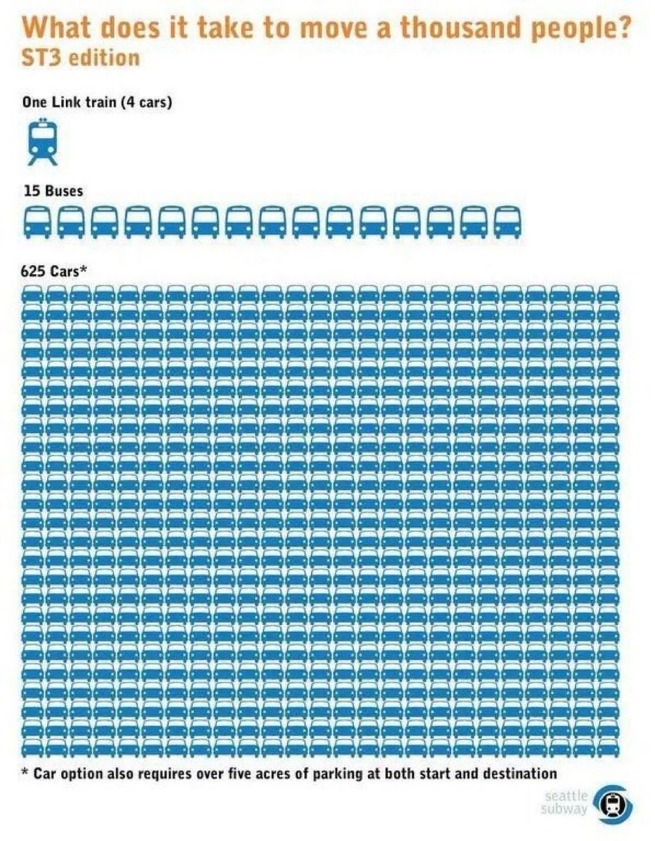 What does it take to move 1000 people? Better infrastructure supporting mobility choices that don’t take up so much space (or produce so much emissions/pollution, cost so much public money, etc).

Graphic via <a href="/SeattleSubway/">Seattle Subway</a> based on a Sydney graphic I spread around years ago.