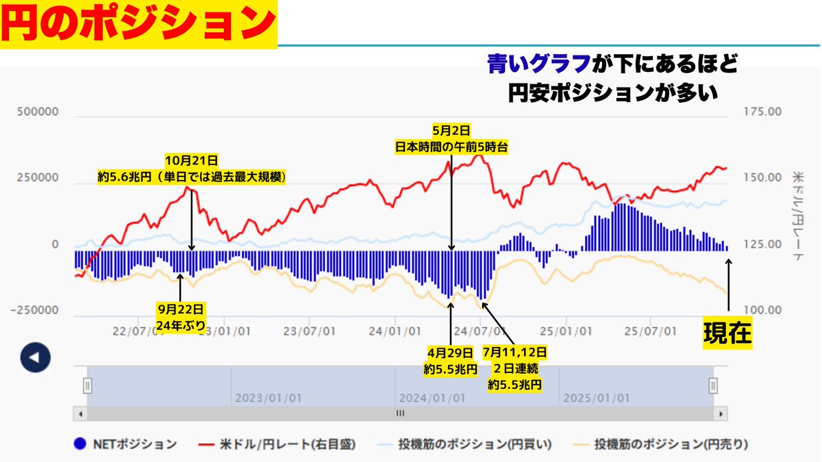 FedWatch0's tweet photo. 日銀が利上げをするも円安に😅

為替介入が話題に上がってきているので、過去の為替介入時の円ポジションです

まだ円買が多いので、今為替介入をしても効果はあまりないのかなと🤔

円安ポジションが多くなってきたら警戒ですかね！

グラフは外為どっとコムさんのIMMポジションから確認できます👍 https://t.co/huUakmvLLk