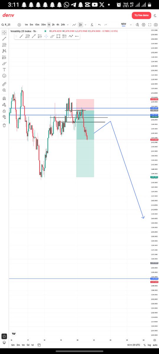 Awulu_Desmond's tweet photo. forward-testing Volatility 25 Index on Deriv.
positive results 📊 so far . Same strategy
Still testing, still learning, still refining.
Trusting the process
#Forex #Deriv #VolatilityIndex #TradingJourney https://t.co/e9NxuexSL7