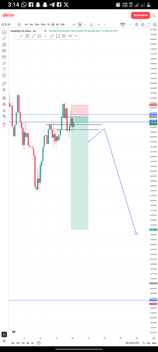 Awulu_Desmond's tweet photo. forward-testing Volatility 25 Index on Deriv.
positive results 📊 so far . Same strategy
Still testing, still learning, still refining.
Trusting the process
#Forex #Deriv #VolatilityIndex #TradingJourney https://t.co/e9NxuexSL7