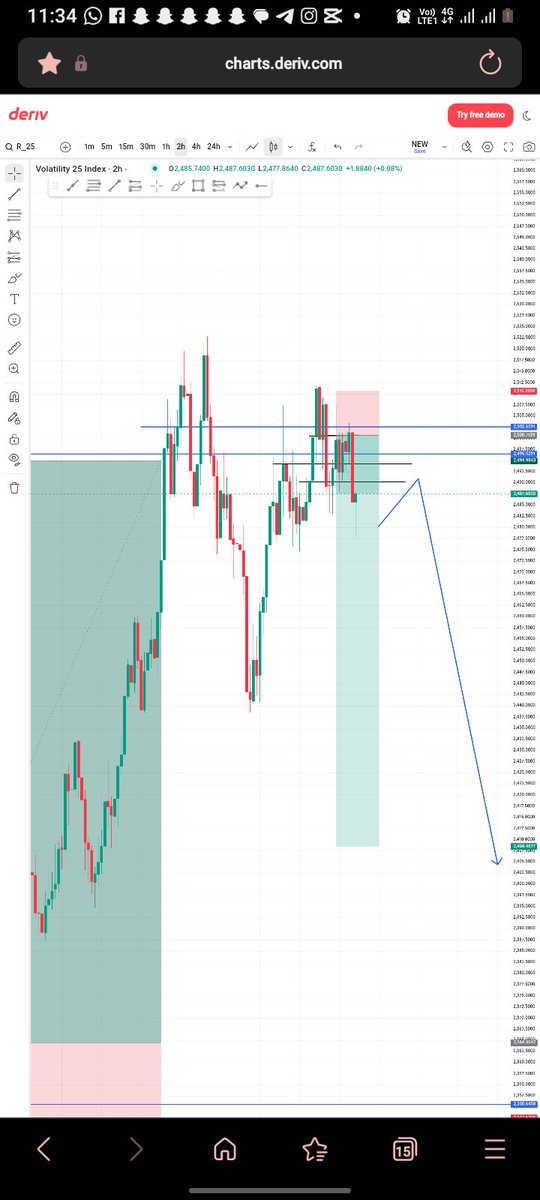 Awulu_Desmond's tweet photo. forward-testing Volatility 25 Index on Deriv.
positive results 📊 so far . Same strategy
Still testing, still learning, still refining.
Trusting the process
#Forex #Deriv #VolatilityIndex #TradingJourney https://t.co/e9NxuexSL7