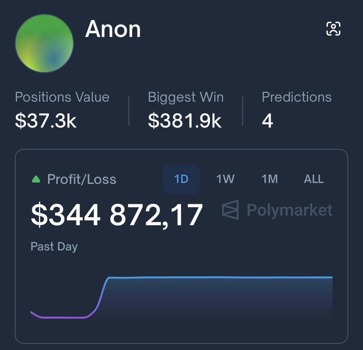 poly_sniper's tweet image. $380K FOR ONE DAMN DAY FOR POLYMARKET

An unknown guy who emerged from the shadows and emerged victorious.

This about him: polymarket.com/profile/0x8c80…

He just bet on Joshua to win, and won.

He didn't think anything, he just believed in the fighter, and guessed. It's unbelievable.…