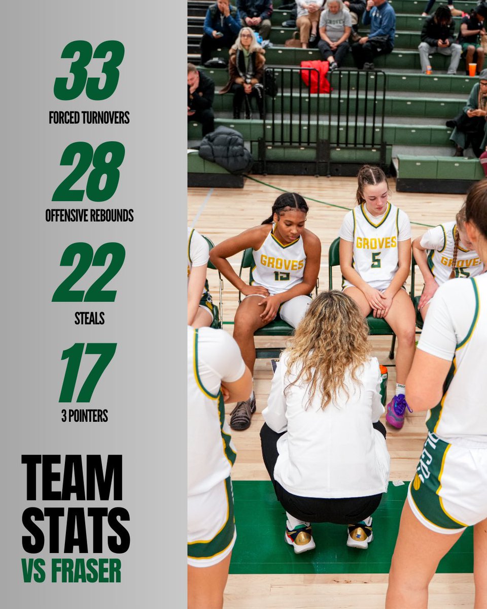 Birmingham_GGBB's tweet photo. Team Stats vs Fraser, we closed out week 2 with a bang 💥

#stayready #grovesgirlsbasketball #teamstats #thesystem #grinnellsystem https://t.co/rLGZuqtEGU