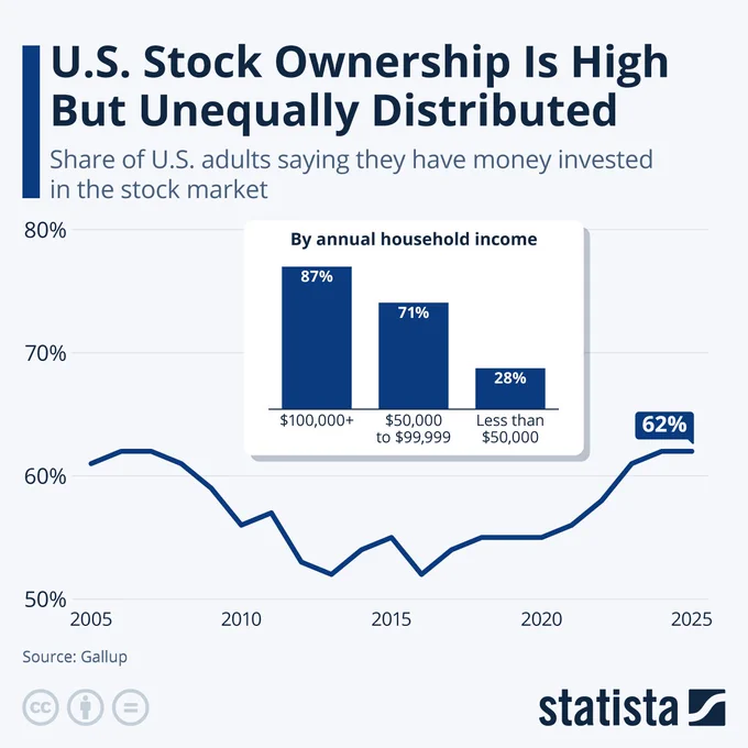 🔵MARKETEVANS: "Solo il 21% delle Famiglie Americane Possiede Azioni Individuali"