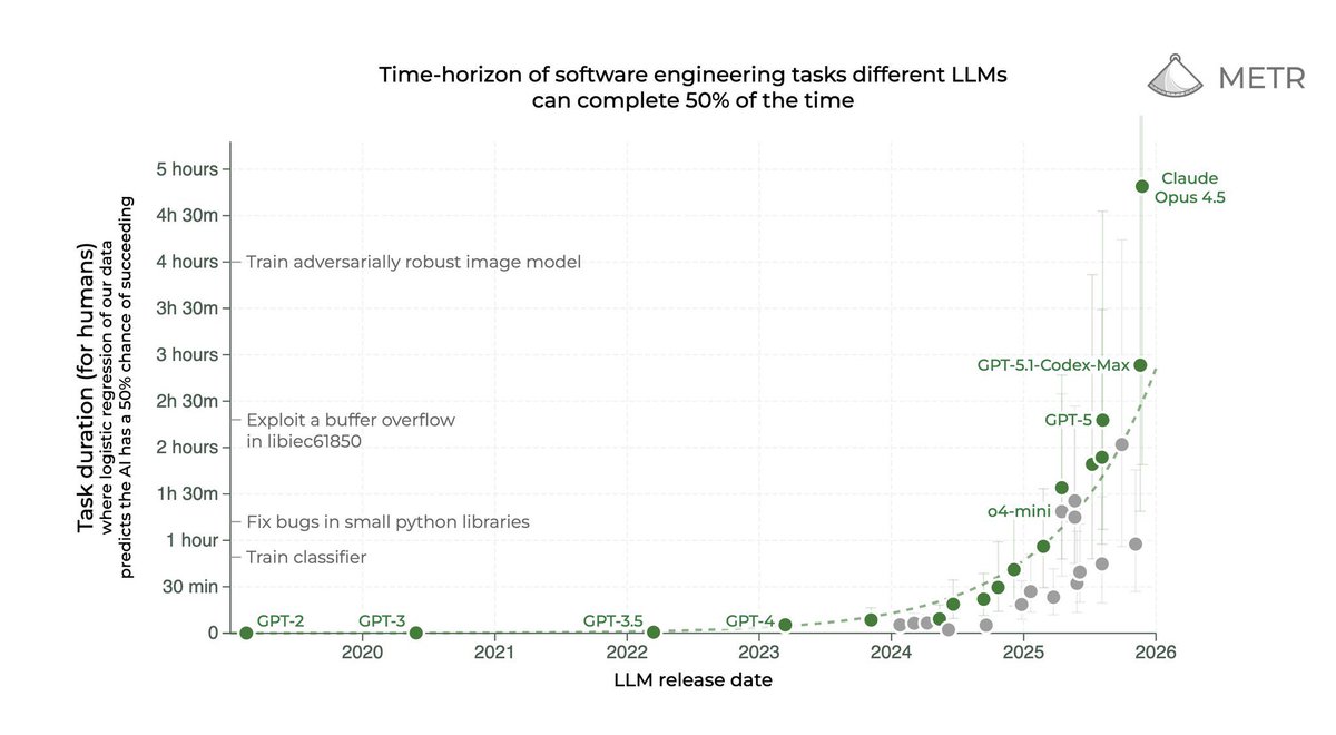 joshycodes's tweet image. This is likely the most important graphs in the AGI space