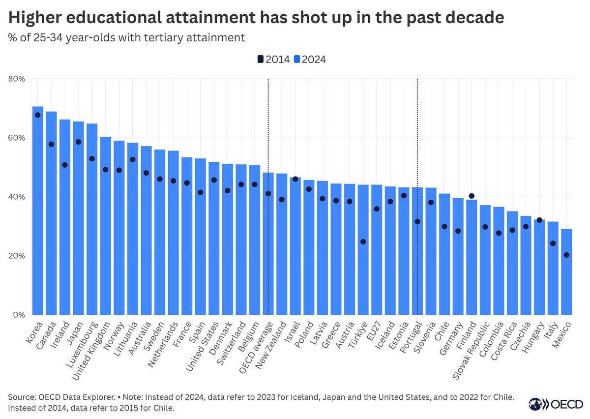 Higher Education Attainment

Top 5 Countries

Korea🇰🇷
Canada🇨🇦
Ireland🇮🇪
Japan🇯🇵
Luxembourg🇱🇺

Bottom 5 Countries

Mexico🇲🇽
Italy🇮🇹
Hungary🇭🇺
Czechia🇨🇿
Costa Rica🇨🇷

<a href="/OECD/">OECD ➡️ Better Policies for Better Lives</a>