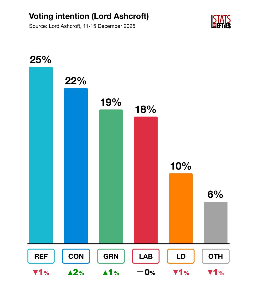 LeftieStats's tweet image. 🚨 NEW | Poll shows Greens ahead of Labour

➡️ REF: 25% (-1)
🔵 CON: 22% (+2)
🟢 GRN: 19% (+1)
🔴 LAB: 18% (=)
🟠 LD: 10% (-1)

Via @LordAPolls, 11-15 Dec (+/- vs 17 Nov)
