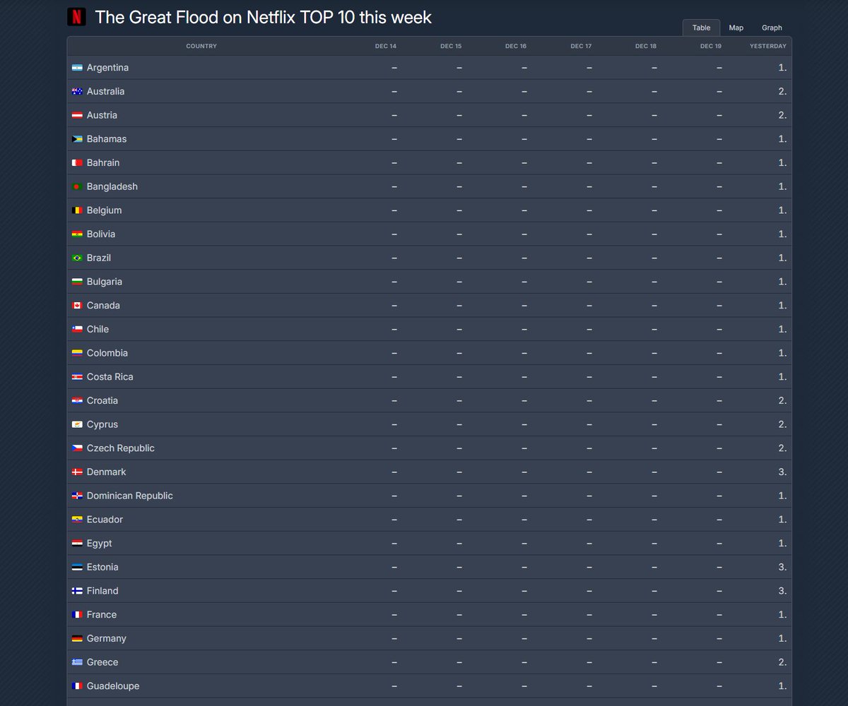 the great flood starring kim dami, park haesoo and kwon eunseong is currently the #1 movie worldwide on netflix! it's also top 10 in 93 countries!

congrats, the great flood team! 👏👏👏 #TheGreatFlood
