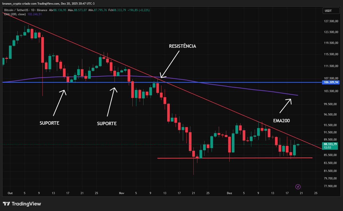 brunon_dev's tweet photo. Cenário 1: Rompimento da LTB, que se for confirmado pelo volume pode ter uma entrada na superação da máxima do candle de rompimento. Temos 2 alvos claros: EMA200 (resistência dinâmica) próxima aos 102k e a região dos 106k (suporte e resistência anterior). https://t.co/Y0O7lL2qwh