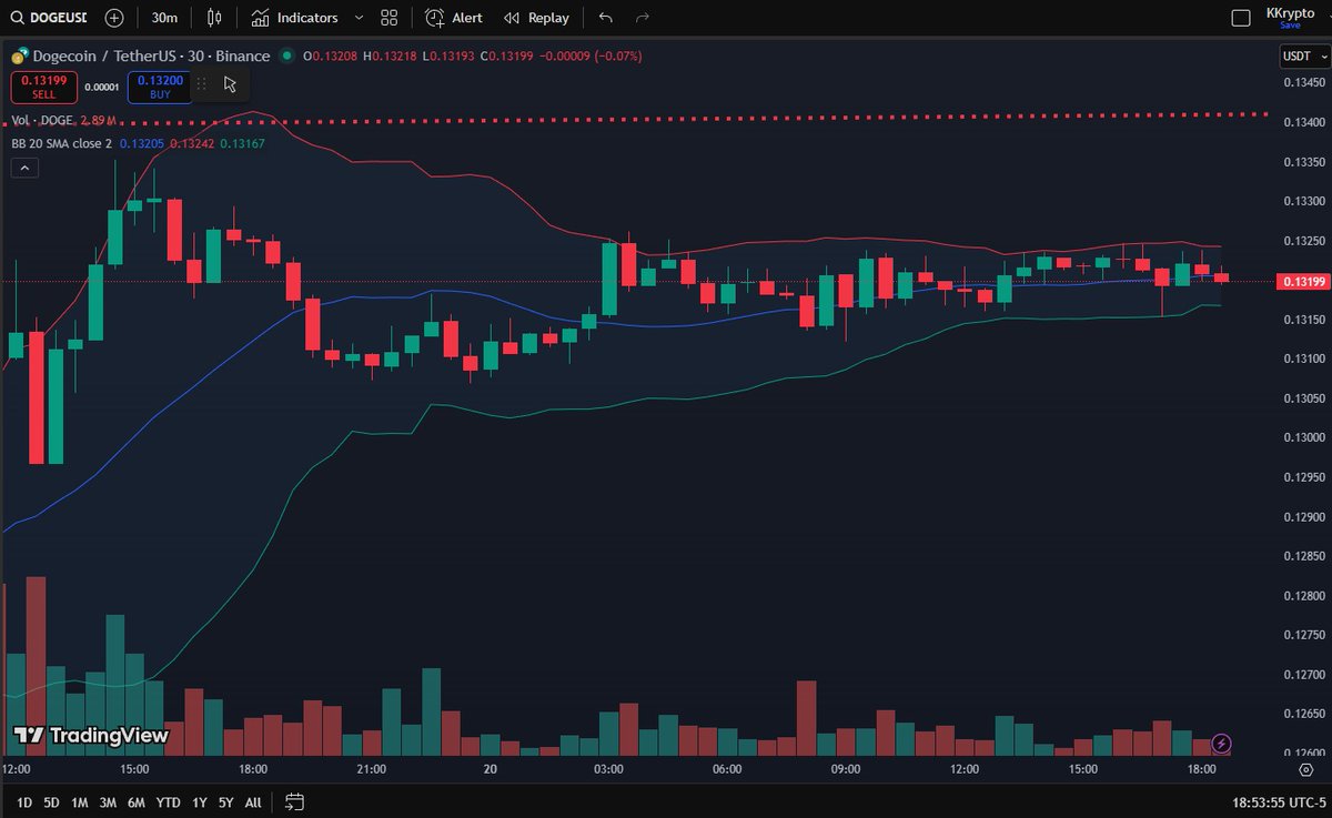 Dogecoin price drifting sideways, Bollinger bands are tightening, volume is  low. Quite the boring Saturday trading - probably mostly bots. $DOGE - bots!
