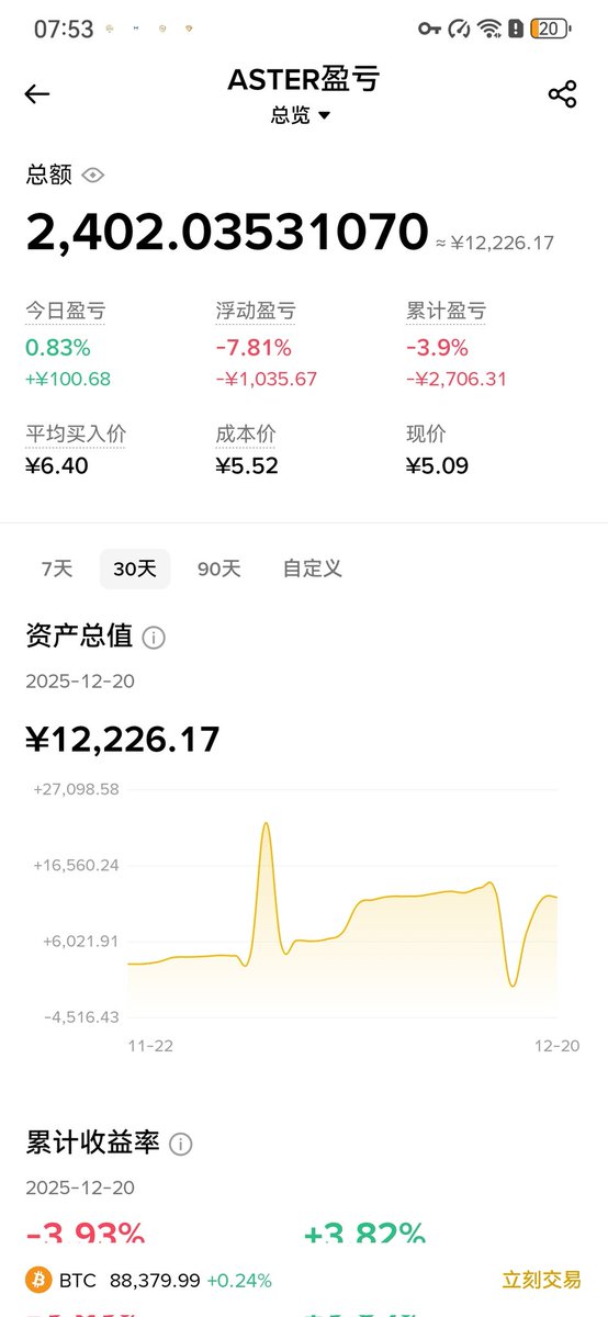 DLMY2019's tweet photo. 2025/12/21
今天是在 #binance                           
 定投 $ASTER 的第49天
 持有 $ASTER 的第49天
今日投入20U.目标100+
今日购买27.59枚.总持有 2402.03枚@cz_binance
@Leonard_Aster
@Aster_DEX https://t.co/95gzIMpjIQ
