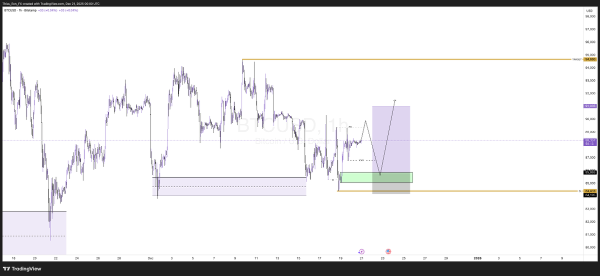 thiss_eon's tweet photo. BTC SETUP ANALYSIS: If price can break the XX and close above, then our setup is valid for a buy. We set a Buy limit and wait for the magic to happen.

Target: 1:3RR

Note: This is not a financial Advise. https://t.co/anlCkC9KFK