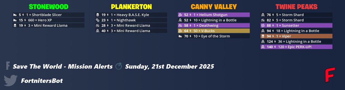FortnitersBot's tweet image. #Fortnite Save The World - Mission Alerts • 21st December 2025