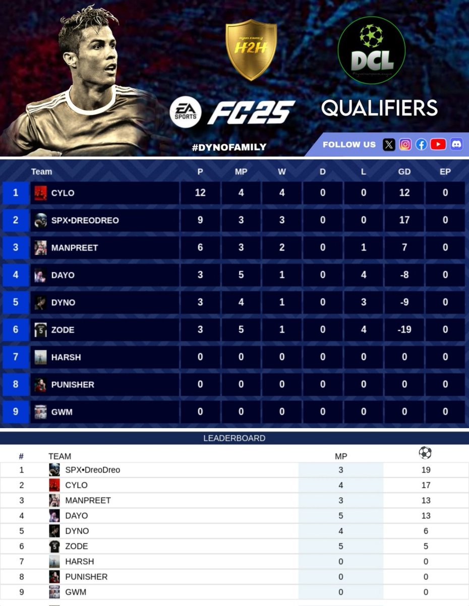 dyno_events's tweet photo. Day 2/3 ✅ 

League Stage Update 🎮 (Season 13)

| #DynoShield  |  @tutiofifa | #DynoFamily https://t.co/wTYqcIpshu