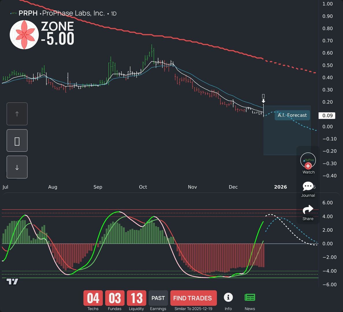 WealthBranch's tweet image. $PRPH is in the mix today. Take a look at our LEAF report and AI forecast for swing traders. Want additional stocks? Try our app. #PRPH