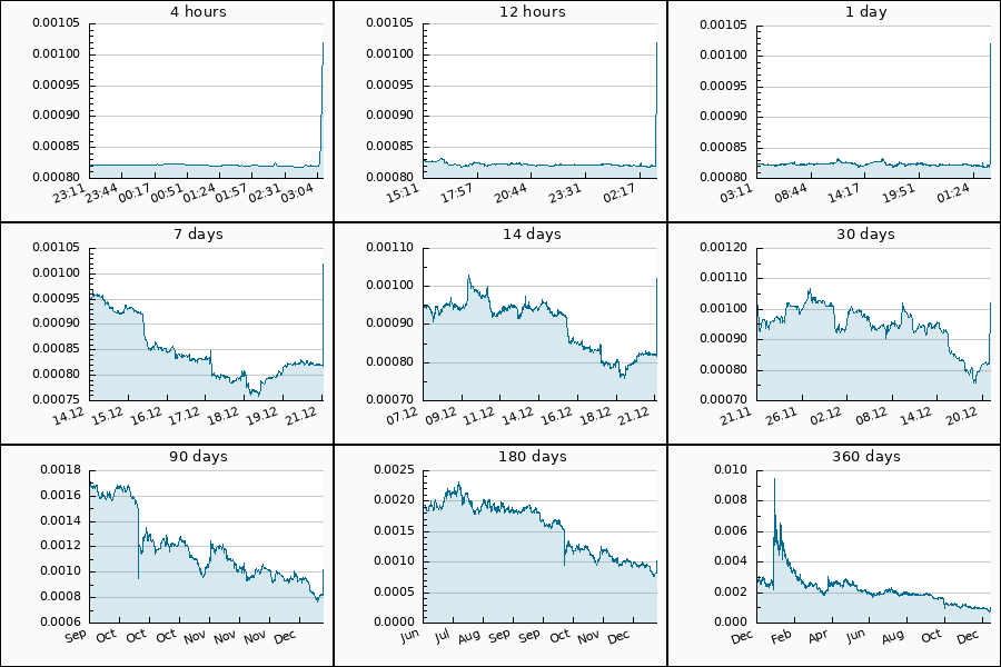 PumpDumpAlert's tweet photo. 🟢 2x PUMP #VTHO from 0.000824 to 0.001 USDT = 21.36 %
$VTHO #vtho_usdt #VeThor https://t.co/DFgXkrZYnj