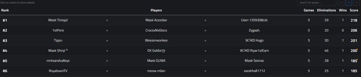 3rd in <a href="/coed_zbd/">Co-Ed Zero Build Division</a> Reindeer rumble /w best teammates <a href="/Weezerwonka/">Weezerwonka</a> <a href="/hugoeu_/">Hugo</a>