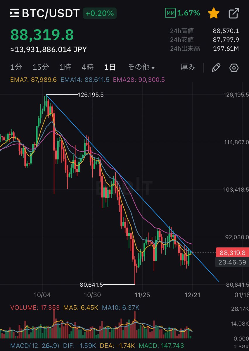 bitmexsen's tweet image. ビットコインこのライン攻防中。