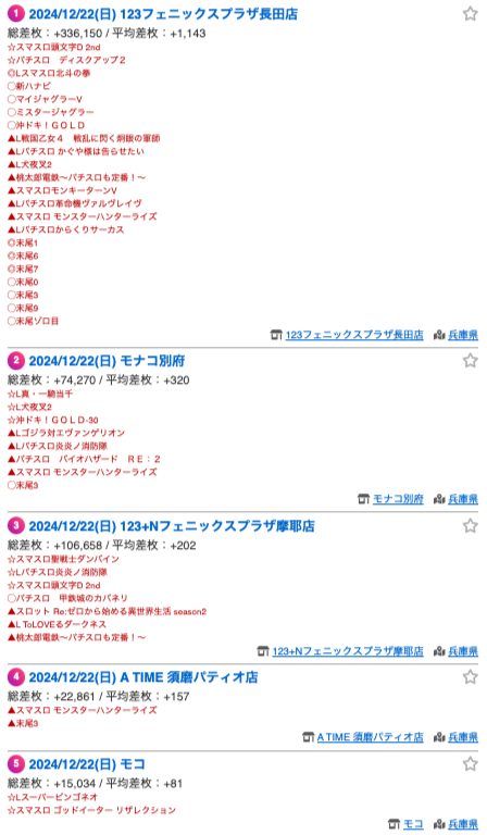 🕰️🔙2024/12/22(日)【兵庫】平均差枚ランキング🕰️🔙 . 明日行く