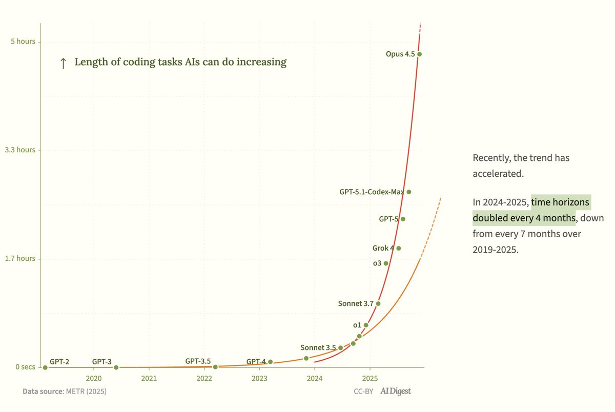 doubling trend chart