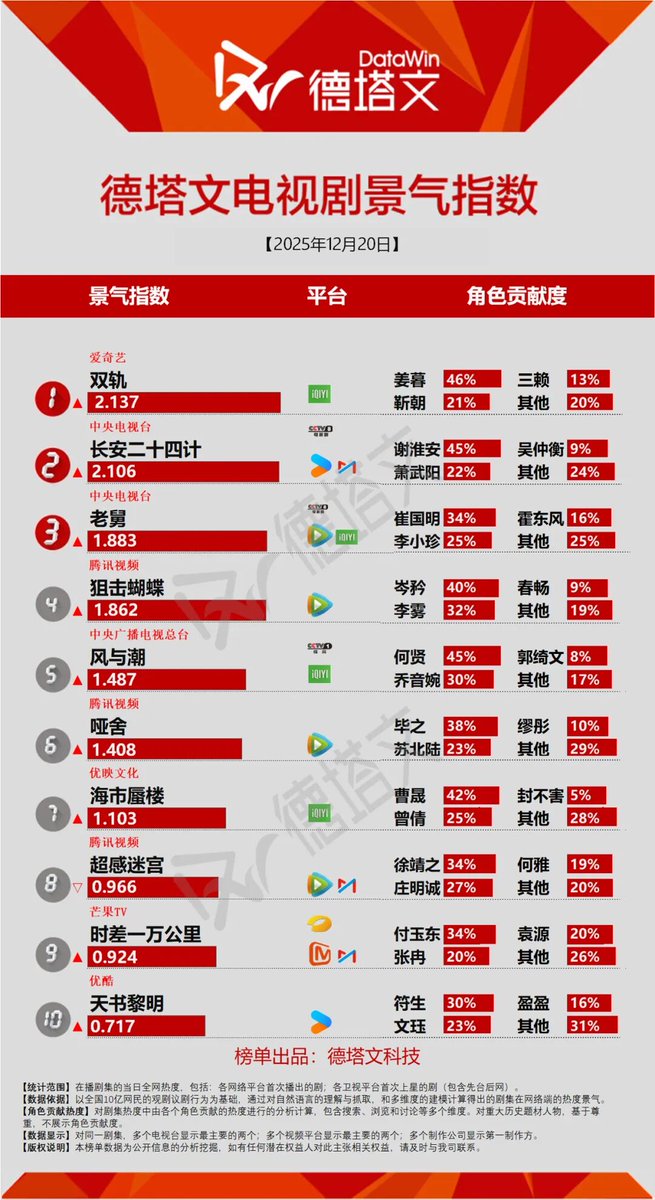 cdramacharts's tweet photo. [Datawin] Charts of <Dec 20, 2025>

On-Air Drama:
🥇#SpeedAndLove
Jiang Mu 46% & Jin Zhao 21%
🥈#TheVendettaOfAn
Xie Huai'an 45% & Xiao Wuyang 22%
🥉#Uncle
Cui Guoming 34% & Li Xiaozhen 25%
4. #SniperButterfly
5. #SilentTides

Upcoming Dramas:
🥇#ShineOnMe
🥈#APanoramaOfRiversAndMountains
🥉#LightOfDawn