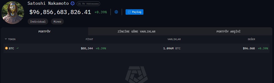erhanunal's tweet photo. Hiç #Bitcoin’in bir yaratıcısı varken ve cüzdanında milyarlarca dolar değerinde #BTC dururken, küresel ölçekte nasıl bu kadar çok kabul gördüğünü düşündünüz mü?

Bu adamın, kadının ya da grubun bir gün ortaya çıkıp “market sell” yapma riskiyle burun buruna yaşıyoruz. https://t.co/Vfg5zLKdev