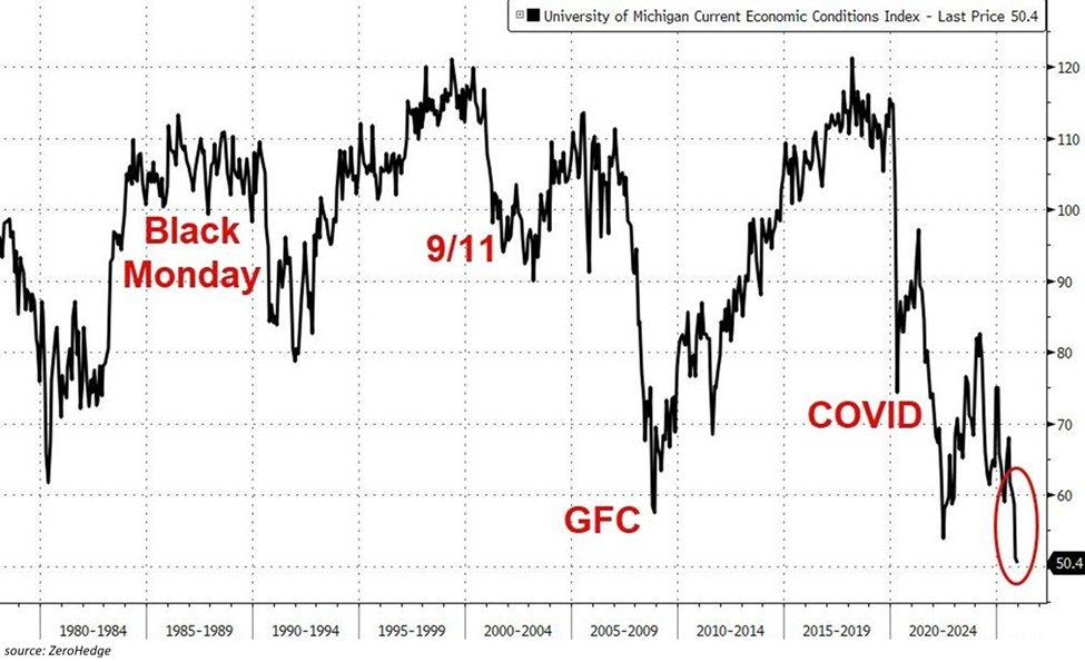 📉KOBEISSI: "Indice di fiducia dei consumatori negli Stati Uniti scende a un minimo storico di 50,4 punti"