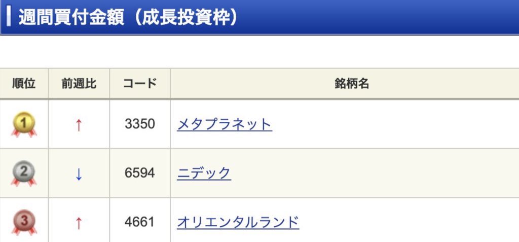 今年9月頃、本当にあった
新NISA買付ランキングTOP3