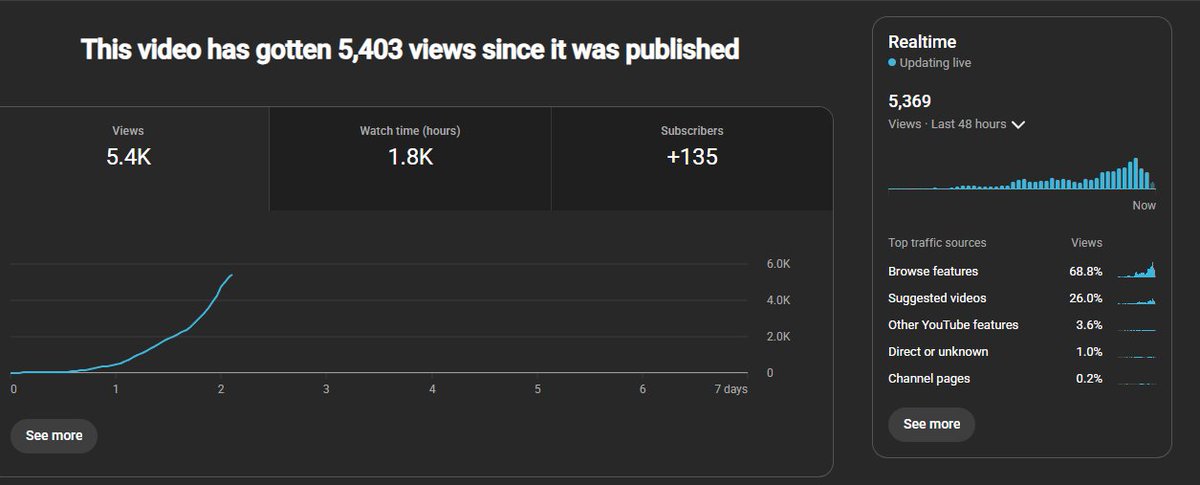 half monetization on first upload, 2 days in 🏃‍♂️🧑‍🍳