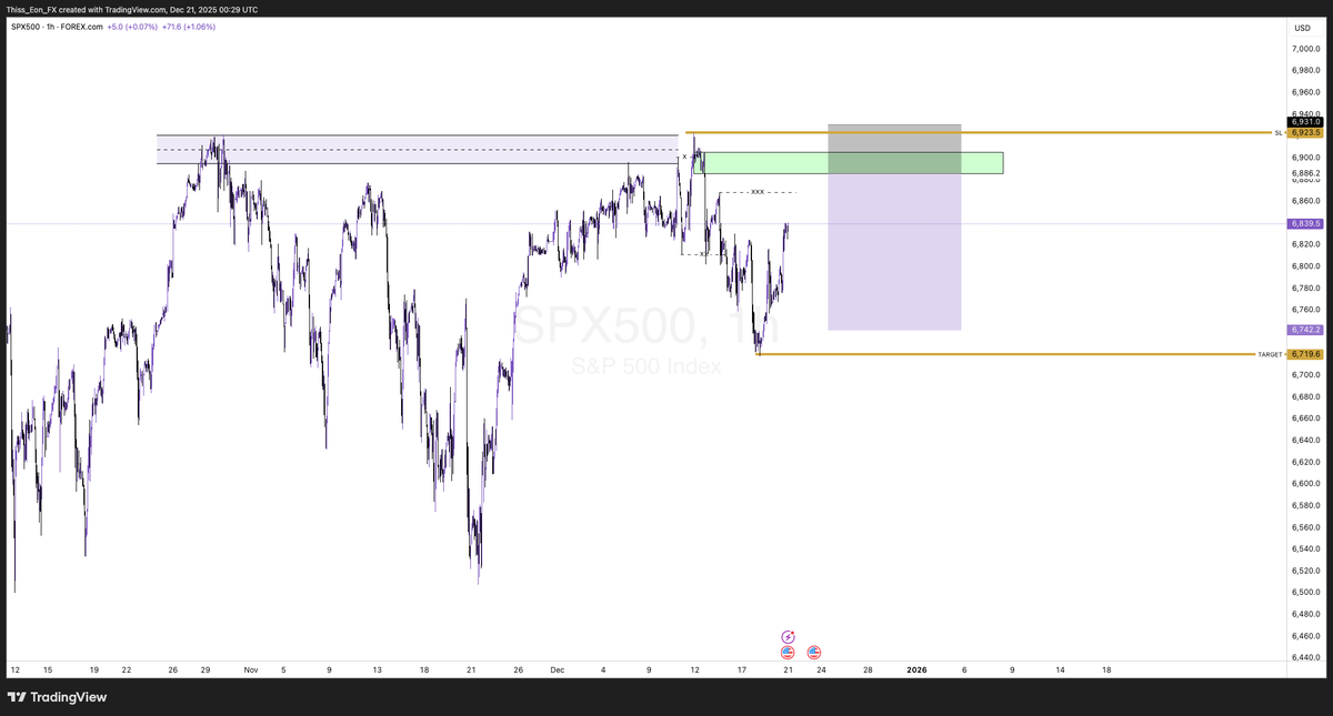 thiss_eon's tweet photo. SPX 500 SETUP: 

Target: 1:3 RR

Structure - Liquidity - POI. https://t.co/Jnp8smbApM
