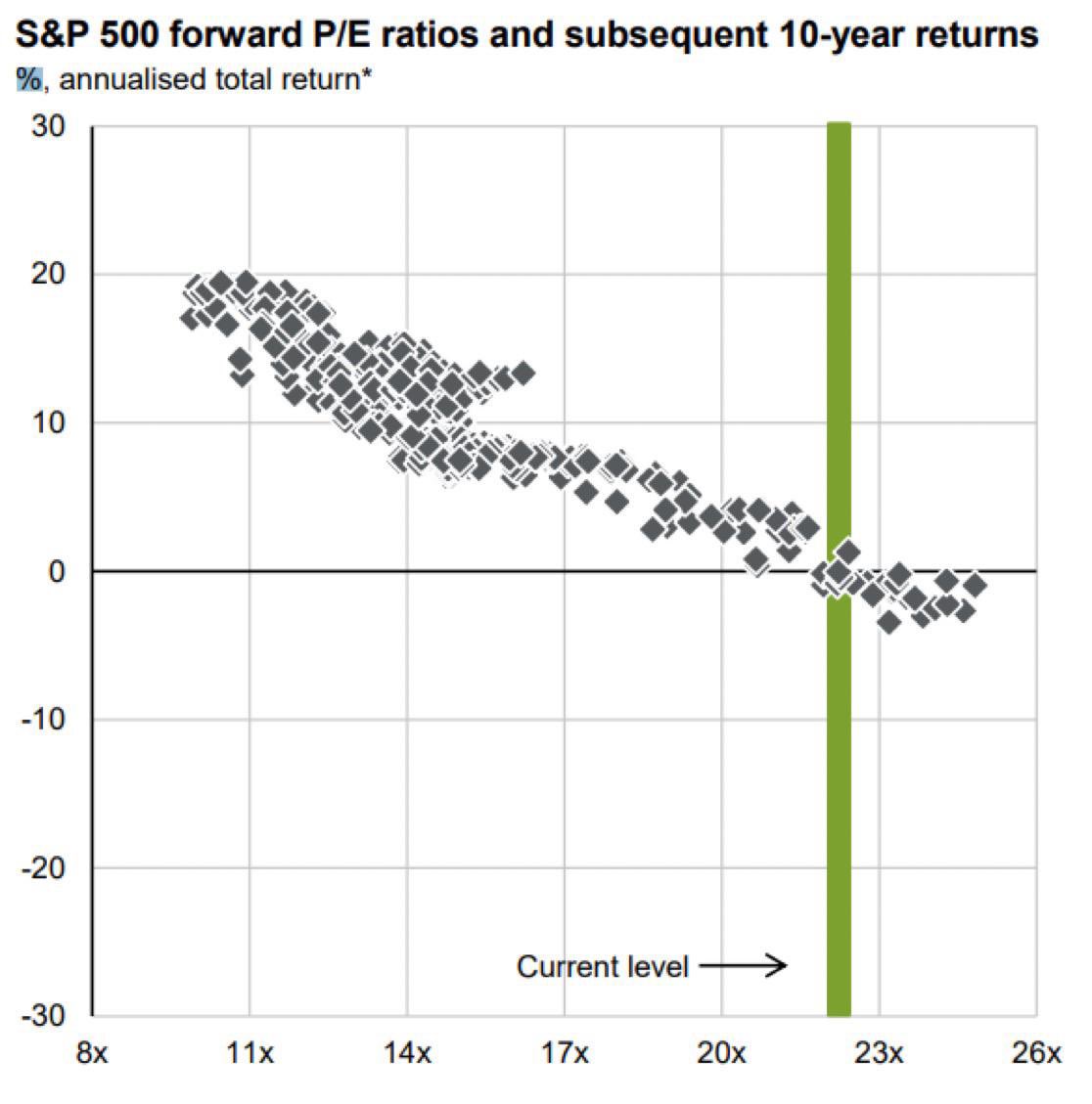 この散布図はS&P500の予想PERと、その後10年間の年率トータルリターン（配当込み）を示したものです。  現在の予想PERは22倍ですから、向こう10年の年率トータルリターンは+2%〜–2%の間に収まりそうですね