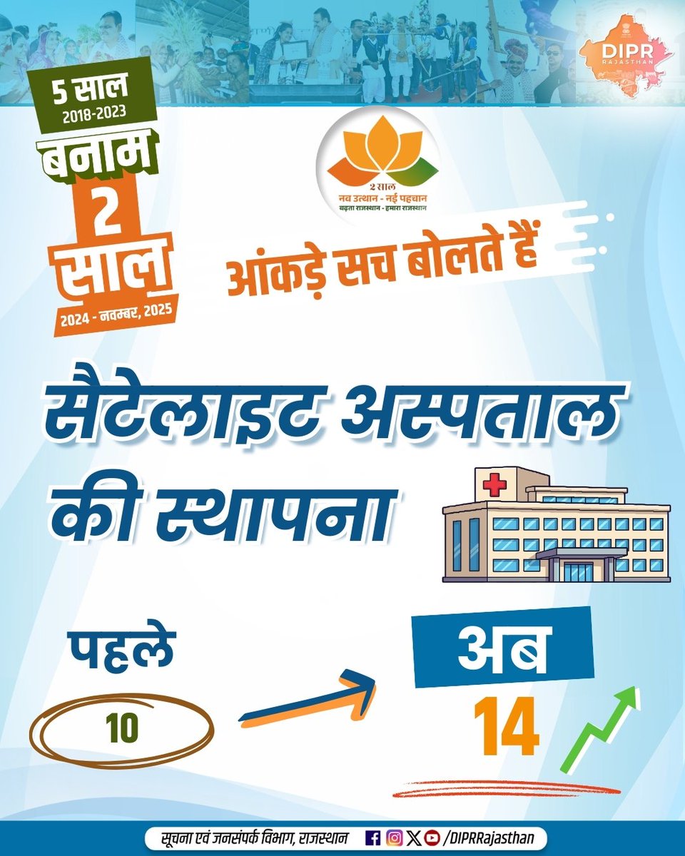 DIPRRajasthan's tweet photo. 5 साल बनाम 2 साल

@BhajanlalBjp
@KumariDiya
@DrPremBairwa
@RajCMO
@RajGovOfficial

#DIPRRajasthan #Rajasthan #RajasthanNews #आपणो_अग्रणी_राजस्थान #बढ़ता_राजस्थान_हमारा_राजस्थान #2साल_नव_उत्थान_नया_राजस्थान https://t.co/MZpShgdZkU