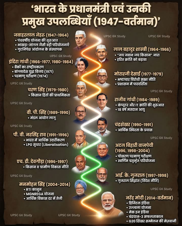 Chandra13101734's tweet photo. भारत के प्रधानमंत्री एवं उनकी प्रमुख उपलब्धियाँ 🇮🇳🏛️

---

#indiapm #indianpolity #modernhistory #upscgk #ssc #statepsc #schoolgk #hindigk #examnotes https://t.co/MSiHIfQeGi