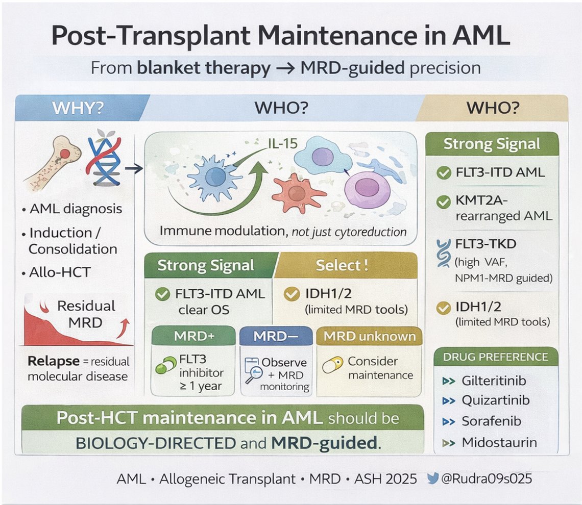 rudra09s025's tweet photo. Excellent chapter in the #ASH25_Education_book and lecture on 
 🧬 Post-alloHCT maintenance in AML  @Mark_J_levis from @HopkinsMedicine 

🔹 Strongest evidence in FLT3-ITD AML
🔹 Benefit driven by MRD status + immune synergy (IL-15, GvL)
🔹 Not all targets are equal: FLT3 > Menin (emerging) > IDH (selective)
🔹 Parenteral AZA → negative randomizsed data
🔹 Oral AZA (CC-486) → no proven OS/RFS benefit post-HCT
Take-home:
👉 MRD-guided, biology-directed maintenance should be the goal.
📚 Key trials & data
• SORMAIN – JCO 2020
• Xuan et al. – JCO 2021
• MORPHO – Blood 2023
• FLT3–IL-15 immune synergy – Nat Med 2018
• Menin inhibitors in KMT2A AML – NEJM 2023
Oran et al. Blood 2020
• AMADEUS trial – CC-486 post-HCT (results awaited / no signal yet)
• VIAL-T – AZA/VEN post-HCT (terminated)

#AML #AlloHCT #ASH25 @ASH_hematology @BloodPortfolio @ASHEducationbook @OncoAlert @AML_Hub @ASTCT