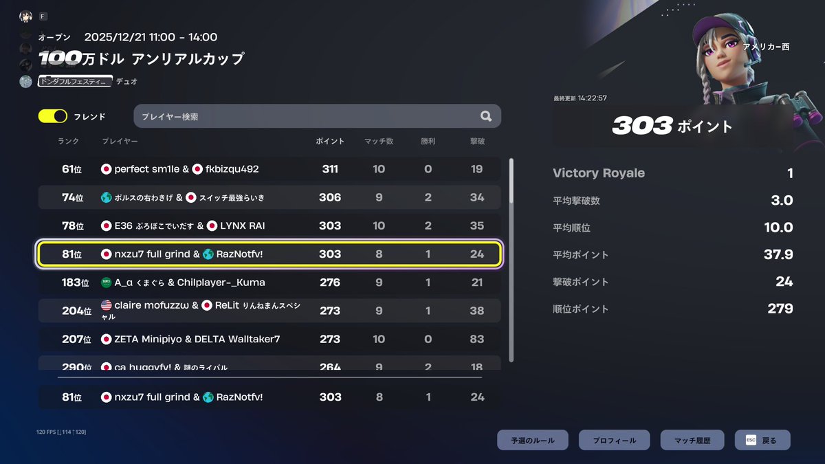 アメ西アンリアルカップ81位 ＋$150 今月だけで550$ι(´Д｀υ)ｱﾂｨｰ