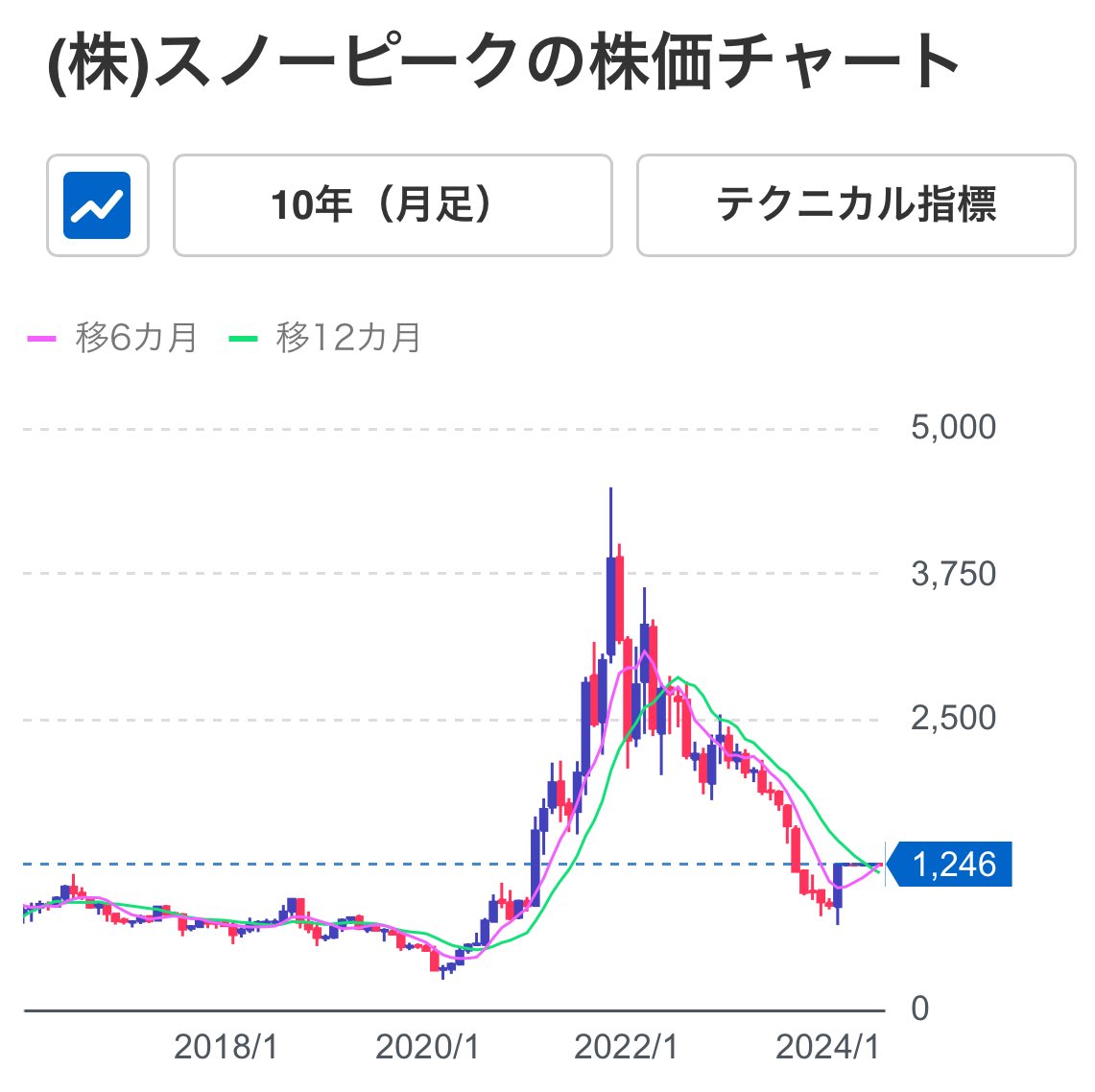 nikkei_4451's tweet image. クソ決算出した後にMBOして少数株主を犠牲にしておきながら、27年には再上場したいとかよくもまぁ公然と言えるよね。