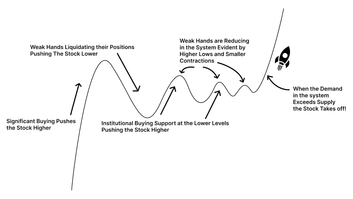 ✍🏻Mark Minervini's VCP Pattern

Mark Minervini's Volatility Contraction Pattern (VCP) appears before nearly every major stock breakout. Here's how to spot it.

✍🏻What Is a VCP?

A stock goes through multiple pullbacks, but each pullback gets smaller and tighter. Like a coiled