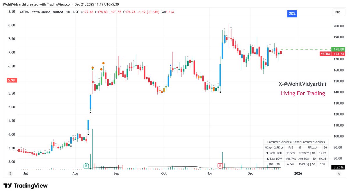 MohitVidyarthii's tweet image. #yatra 
perfect continuation setup also having base on base structure. 

#StockMarket #BreakoutStock #StocksToBuy #Nifty #GIFTNIFTY #sharemarket