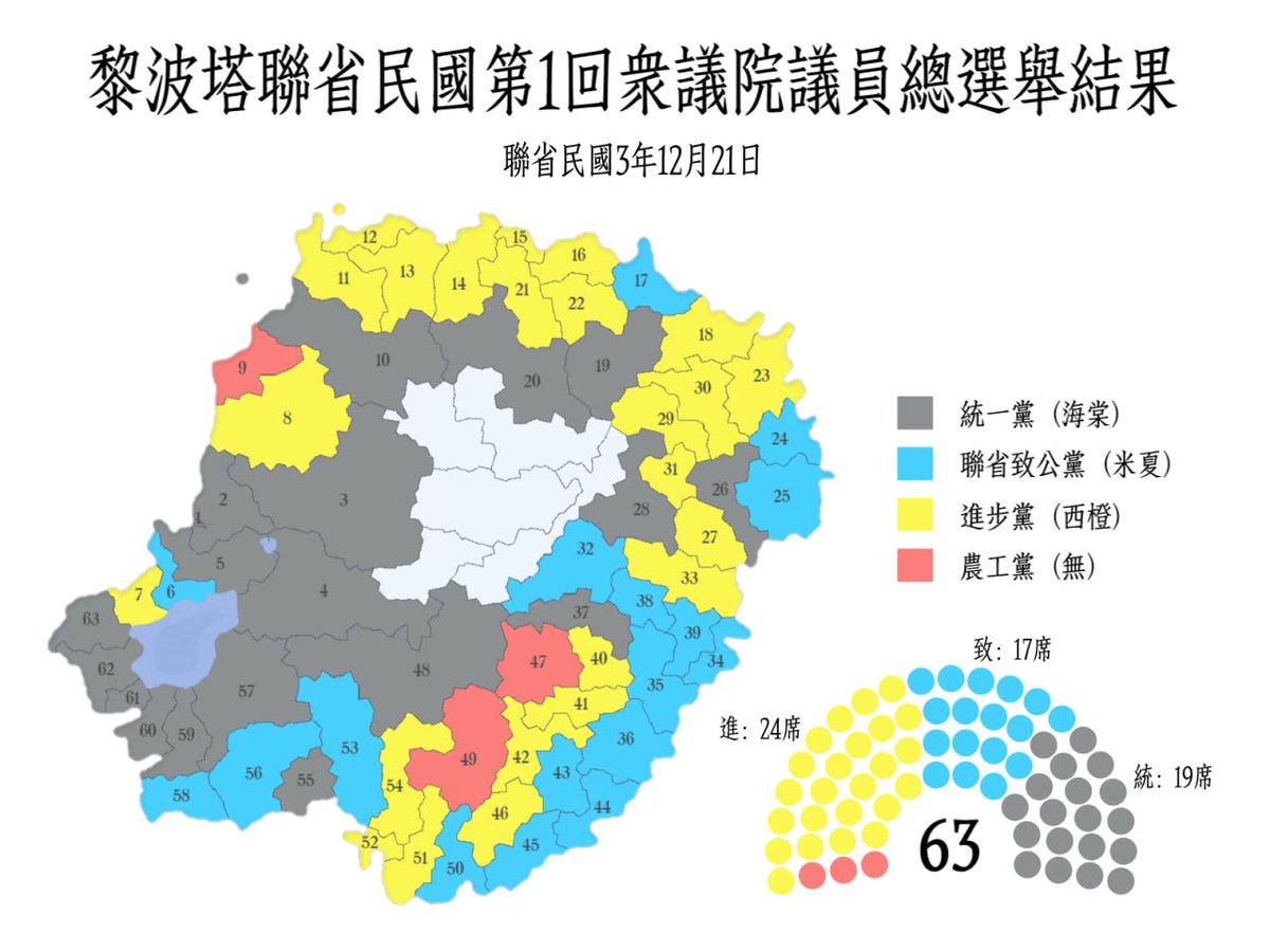 #虚拟国

•黎波塔联省民国宪政改革后首次众议院选举于今日举行
•统一党承认败选结果，宣布将放弃政权
•统一党总裁海棠阁下已发表辞职声明，全党事务将由木板负责
•进步党宣布大胜，将与致公党谈判组阁
•进步党主席西橙称，今日乃我国政治民主之新年伊始，一党专政时代已一去不返