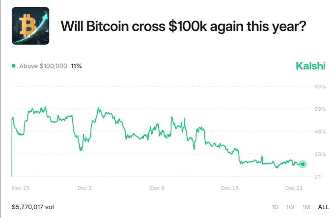 🚨Bureau : "Bitcoin: Solo l'11% di probabilità di superare i 100.000 dollari entro la fine dell'anno"
